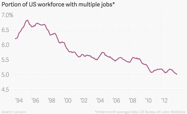 Americans don’t moonlight like they used to