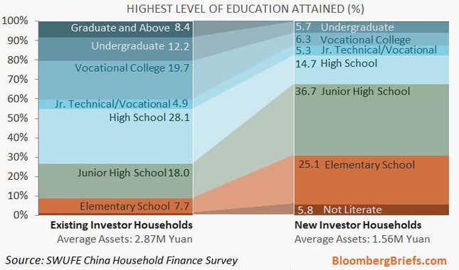 Image for article titled Two-thirds of new investors in China’s stock market mega-rally didn’t finish high school