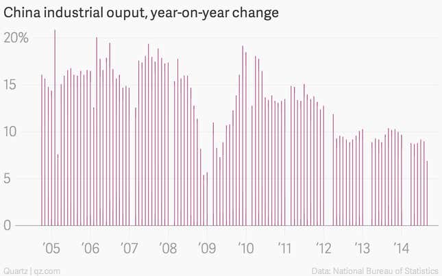 Image for article titled All the charts tell the same story: China’s economy looks weak