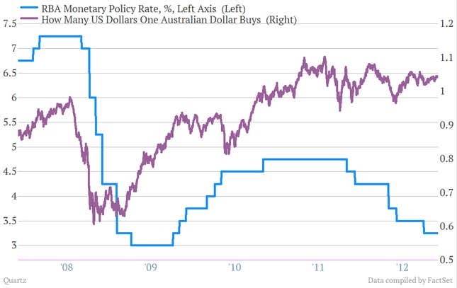 Rates keep falling, but that dollar holds steady.