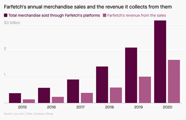 Farfetch’s annual merchandise sales and the revenue it collects from them continue to climb. Total merchandise sold topped $3 billion last year.