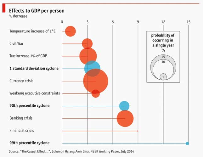 Image for article titled The Quartz Chart of the Year™ candidates continue to pile up