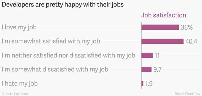 Ten charts that paint a fascinating portrait of the modern-day programmer