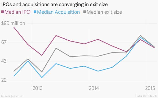 Image for article titled 10 charts that explain the slowdown in venture capital since the start of 2015