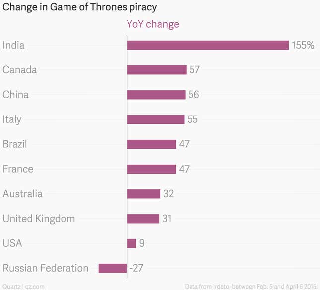 Image for article titled Earth has a ‘Game of Thrones’ pirating problem