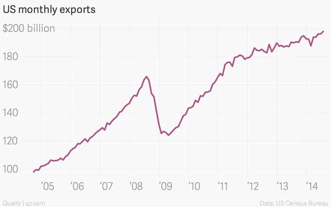Image for article titled The world’s largest export engines are running hot