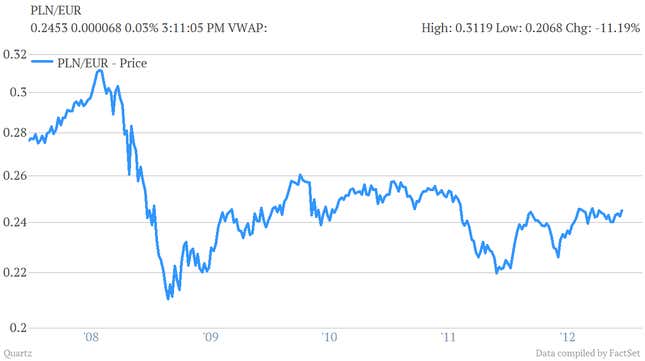 What’s Behind The Polish Economic Miracle?