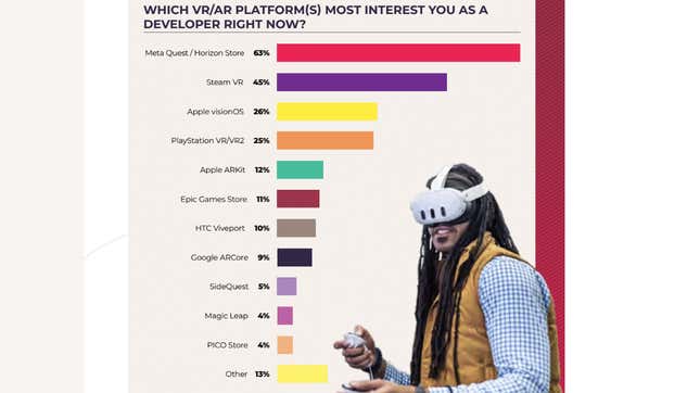 A chart shows developer interest in various VR/AR platforms. 