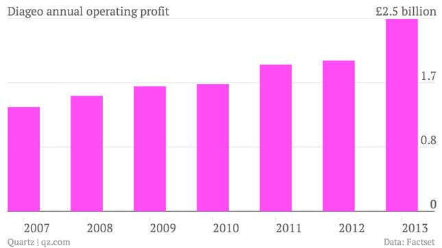 Image for article titled Good news for Diageo: America is drinking enough whiskey to make up for sluggish emerging markets