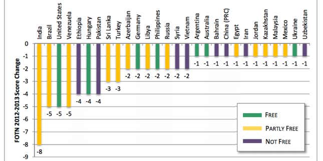 Image for article titled The internet has gotten a lot less free in the US, India and Brazil