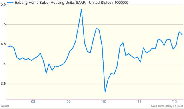 Image for article titled US housing rebound story intact, though existing home sales down slightly in September