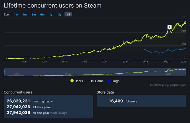 Steam broke its 20m concurrent player record on Sunday - Industry - News 