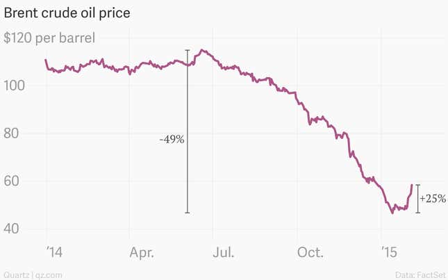 Image for article titled Believe it or not, oil is in a bull market