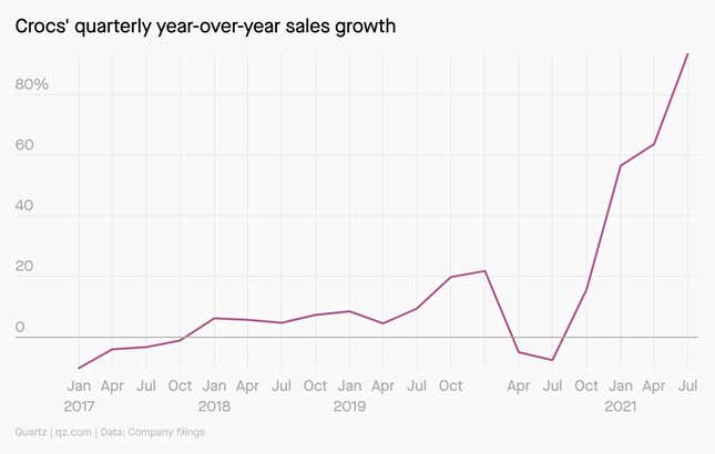 Globally, Crocs’ sales grew 93%, and for the whole of 2021.