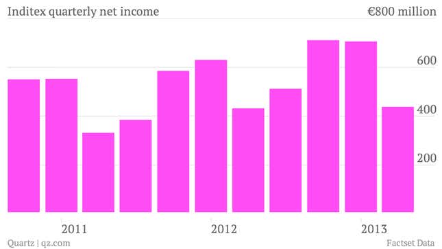 Image for article titled A stronger euro and bad weather are hitting the world’s biggest fashion retailer