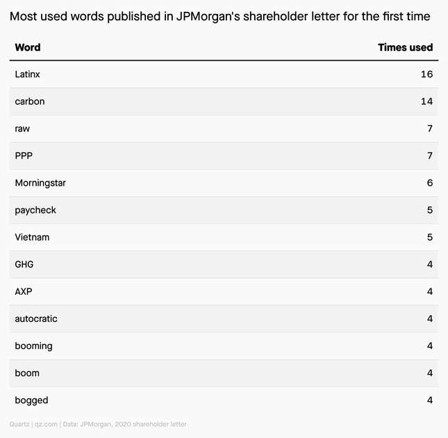 A chart showing the most used words published in JPMorgan's shareholder letter for the first time and how many times they were used. For example, Latinx appeared 16 times, carbon appeared 14 times, PPP appeared 7 times, and autocratic appeared 4 times.
