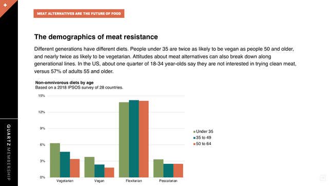 Image for article titled For Quartz members—meat alternatives, inequality, and audits