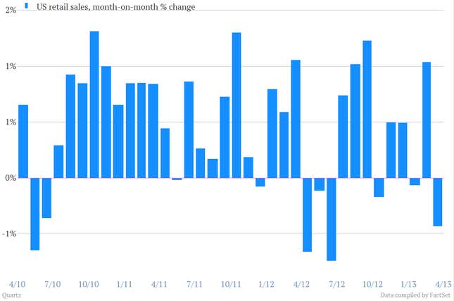 Image for article titled A visual look at the economic data worth caring about today
