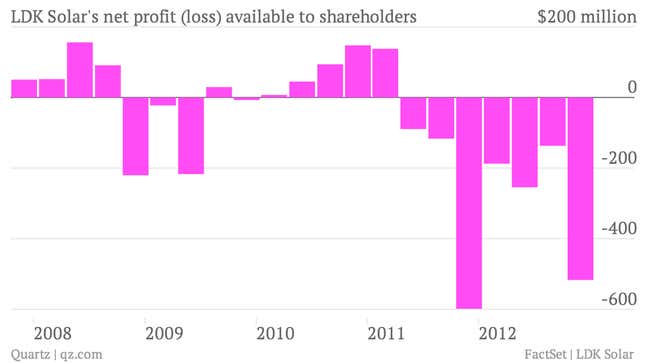 Image for article titled China’s LDK Solar reports dismal quarter, expects banks to look the other way