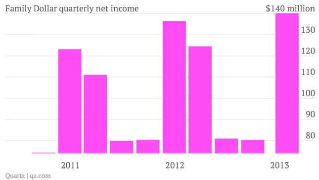 Family Dollar Quarterly Net Income