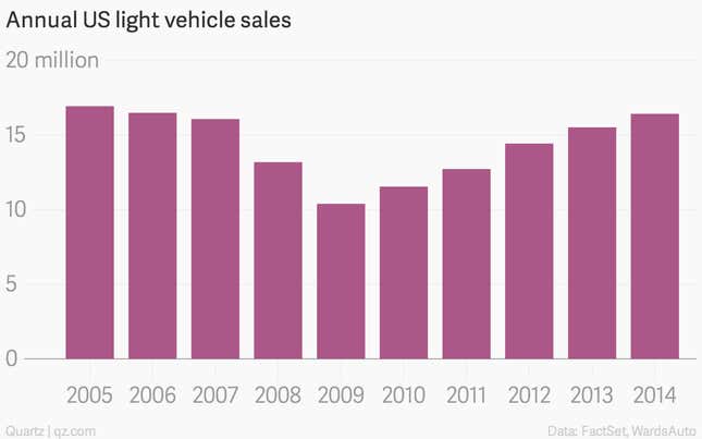 Image for article titled Car buying boomed last year