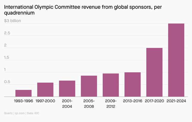 A bar chart showing the International Olympic Committee revenue from global sponsors, per quadrennium. The total grew from around $250 million in 1993-1996 to $2 billion in 2017-2020, and it's expected to reach $3 billion in 2021-2024.