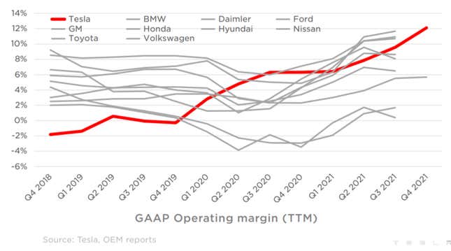 Tesla’s investor presentation even includes this helpful graph