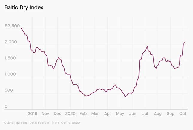 A chart showing the Baltic Dry Index falling and rising from March 2019 to Oct 2020.