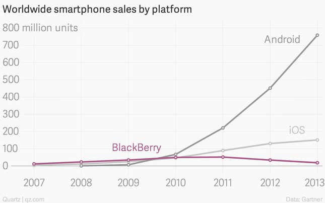 Smartphone sales by platform thru 2013 Gartner