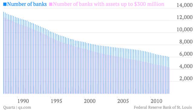 declining number of community banks