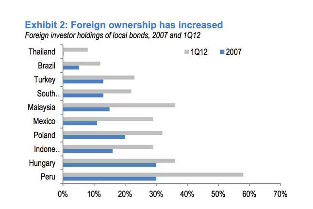 Image for article titled Investors are about to chase emerging-market bonds right over a cliff