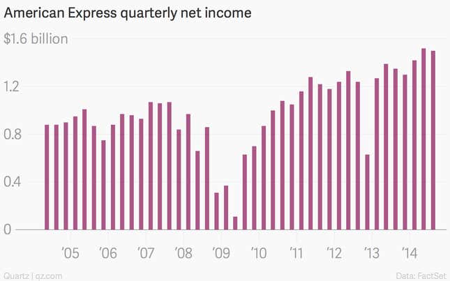 Image for article titled Amex boosts its profit amid moves to broaden its appeal