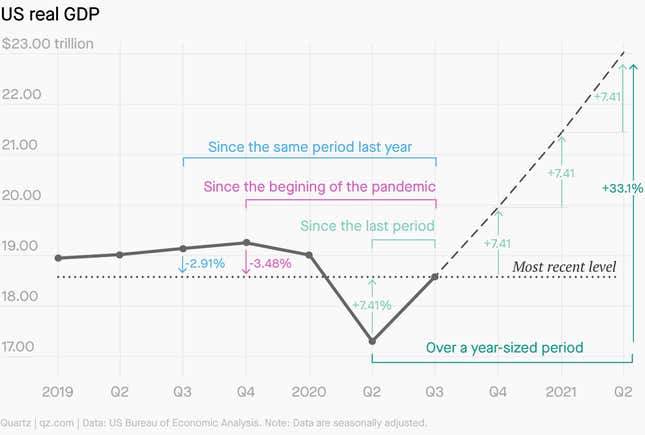 US GDP grew 7.41% from the second quarter to the third, has fallen 3.48% since the beginning of the pandemic, and is down 2.91% in the past year.