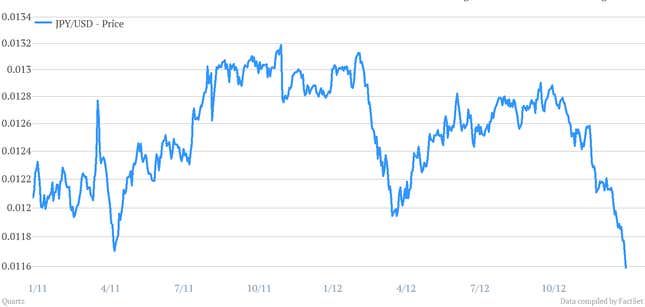 The Japanese Yen reaches its lowest value relative to the US dollar in two years.