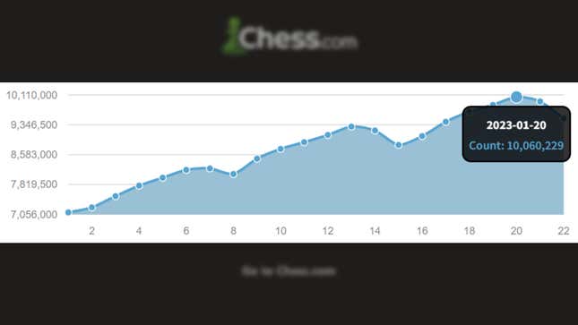 Chess.com's graphic for daily active users in January.