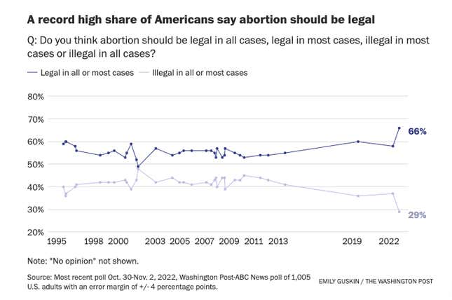 A record high share of Americans say abortion should be legal. Q: Do you think abortion should be legal in all cases, legal in most cases, illegal in most cases or illegal in all cases?
