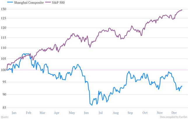 Stock indices starting on Jan. 1, 2013, indexed to 100