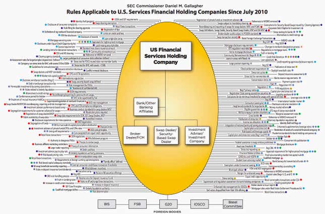 Image for article titled The one chart you need to understand why US bank regulation can’t be understood