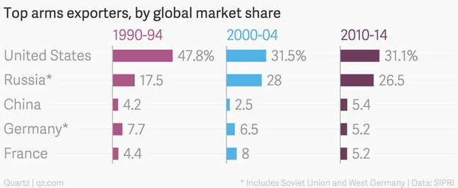 Image for article titled Step aside, Germany—China is now the world’s third-largest arms exporter