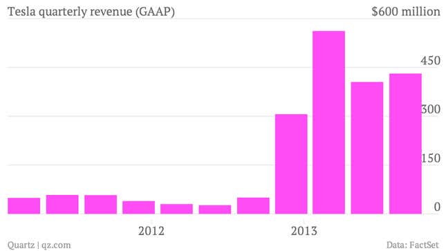 Image for article titled Tesla just turned in another quarterly profit, but couldn’t compete with the hype