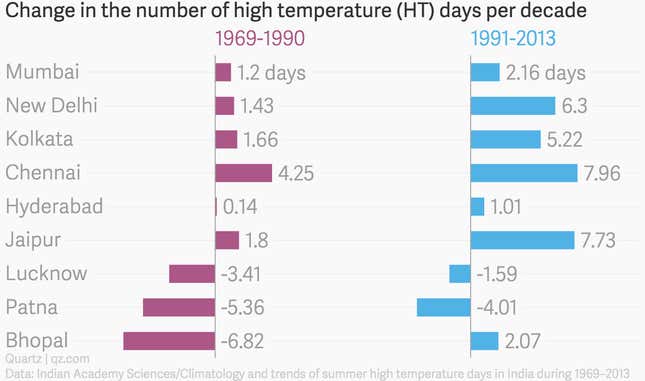 Image for article titled Charted: India’s summers have become much, much worse over the last two decades