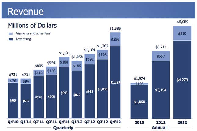 Image for article titled Facebook’s $1.6 billion quarter in charts: how and where it makes money