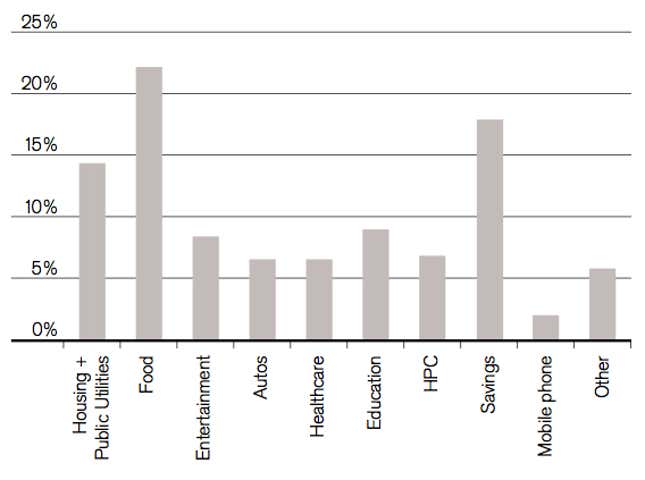 How Families Spend in Brazil, Russia, China, India, Egypt, Turkey ...