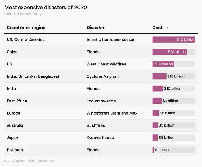 A chart showing the most expensive disasters of 2020 (insured losses only), including the Atlantic hurricane season, which cost $40 billion, China floods that cost $32 billion, and the US West Coast wildfires, which cost $20 billion.