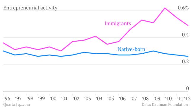 Image for article titled US immigrants are twice as likely to start a business as native-born Americans