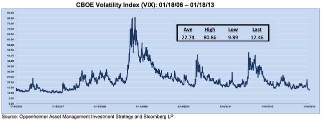 vix at five-year low opco