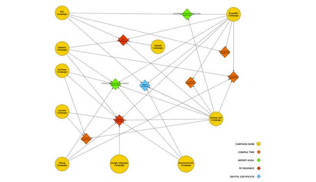 The relationships between various attacks.