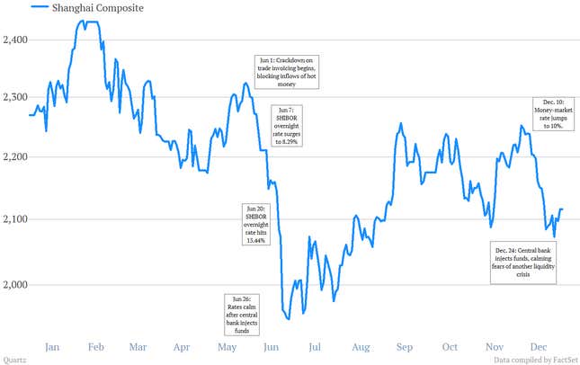 Between Jun. 18 and Jun. 26, the Shanghai Composite fell nearly 10%. (SHIBOR stands for Shanghai interbank offered rate and reflects how much banks charge to lend to each other.)