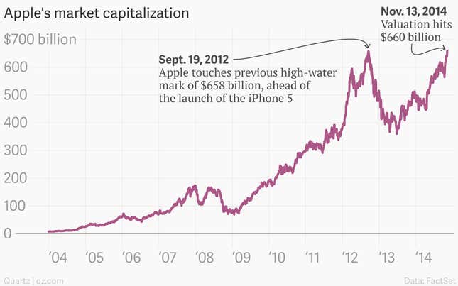 Apple’s astounding market valuation has hit another all-time peak