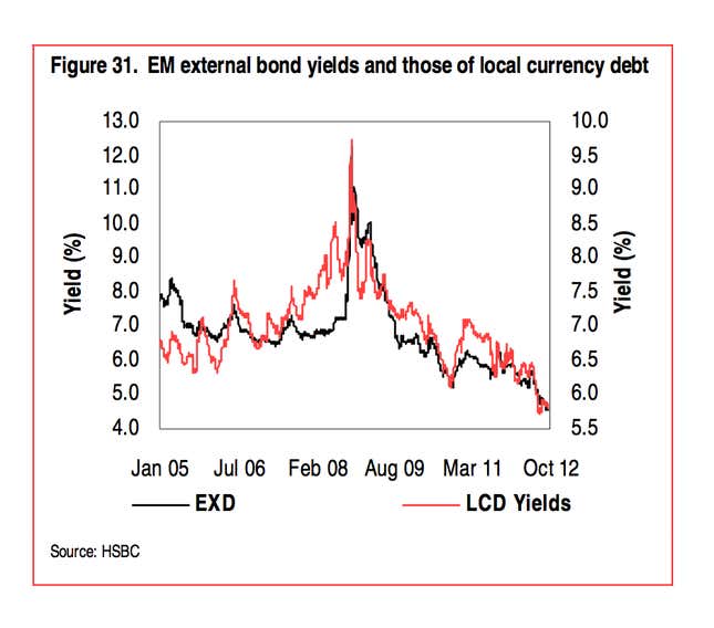 Image for article titled Investors are about to chase emerging-market bonds right over a cliff